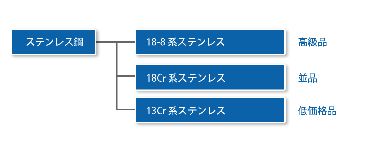 ものづくり基礎知識8 合金鋼 SUS材（ステンレス鋼） | 【ヒガメタル